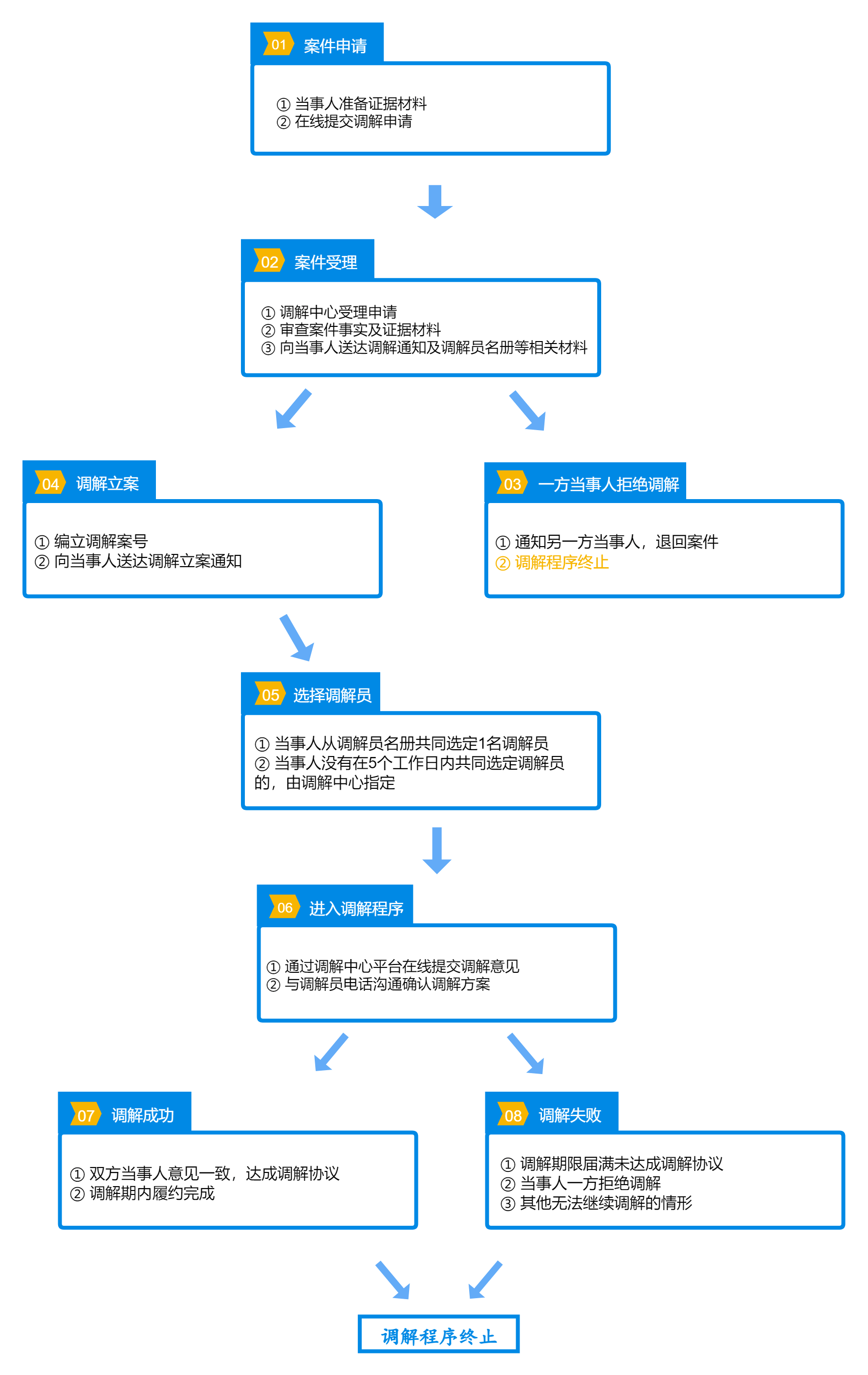 调解流程